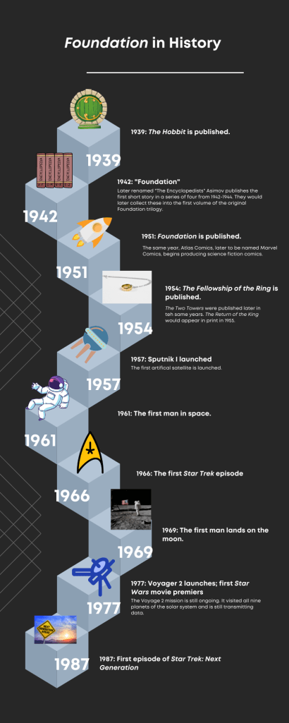 Here's a timeline running from 1937's publication of The Hobbit to 1989's Star Trek: Next Generation. 

In chronological order:

1937: The Hobbit is published. 

1942-1944 Isaac Asimov publishes a series of short stories the first of which was entitled "Foundation."

1951: Foundation is published as a novel using the four short stories from a decade previously. 

1954-1955: J. R. R. Tolkien publishes the three books of The Lord of the Rings trilogy. 

1957: The USSR launches Sputnik I into space. It is the first artificial satellite. 

1961: The USSR put the first man into space. 

1966: The first Star Trek episode premiered on TV. It lasts for 3 seasons. 

1969: The U.S. lands the first man on the moon. 

1977: The Voyager 2 probe launches to study the farther planets of our solar system. As of 2019, it was still transmitting data back to Earth. 

Also in 1977, Star Wars: A New Hope premiers in theaters. It's the first Star Wars movie. 

1987: The first episode of Star Trek: Next Generation premiers. It lasts until 1994--a total of seven seasons. 