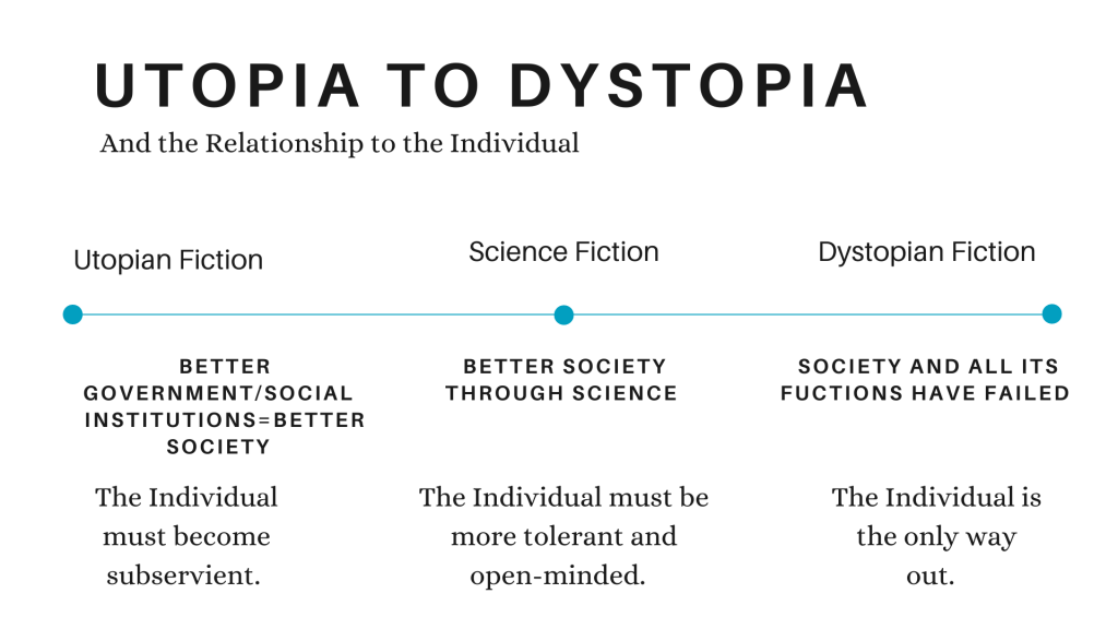 This is a timeline showing the progression from Utopia to dystopia. 
